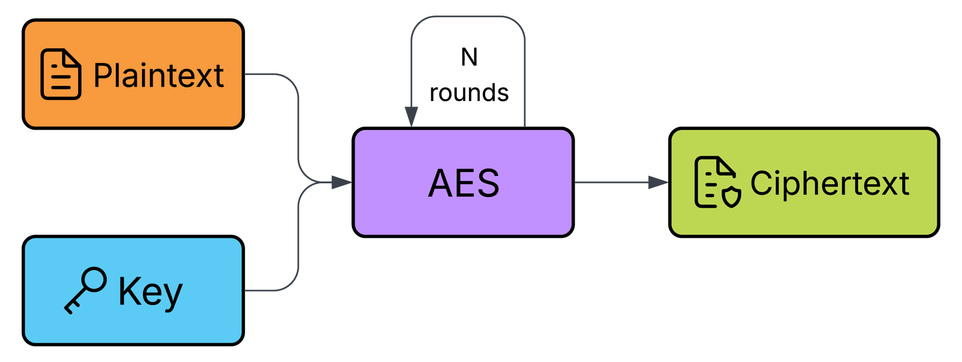 AES Diagram