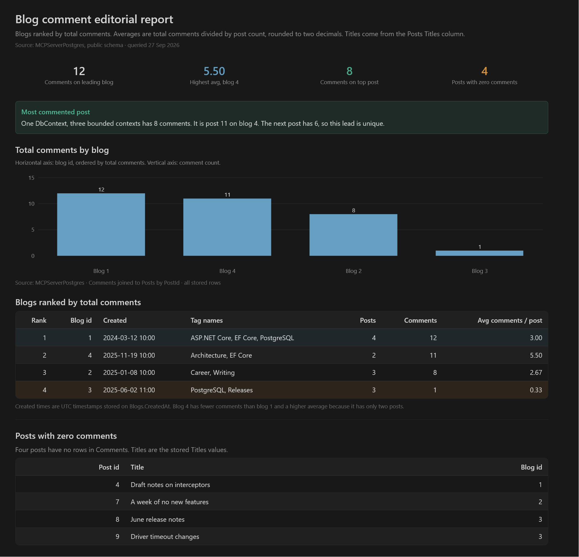Cursor editorial report ranking blogs by total comments and listing posts with none
