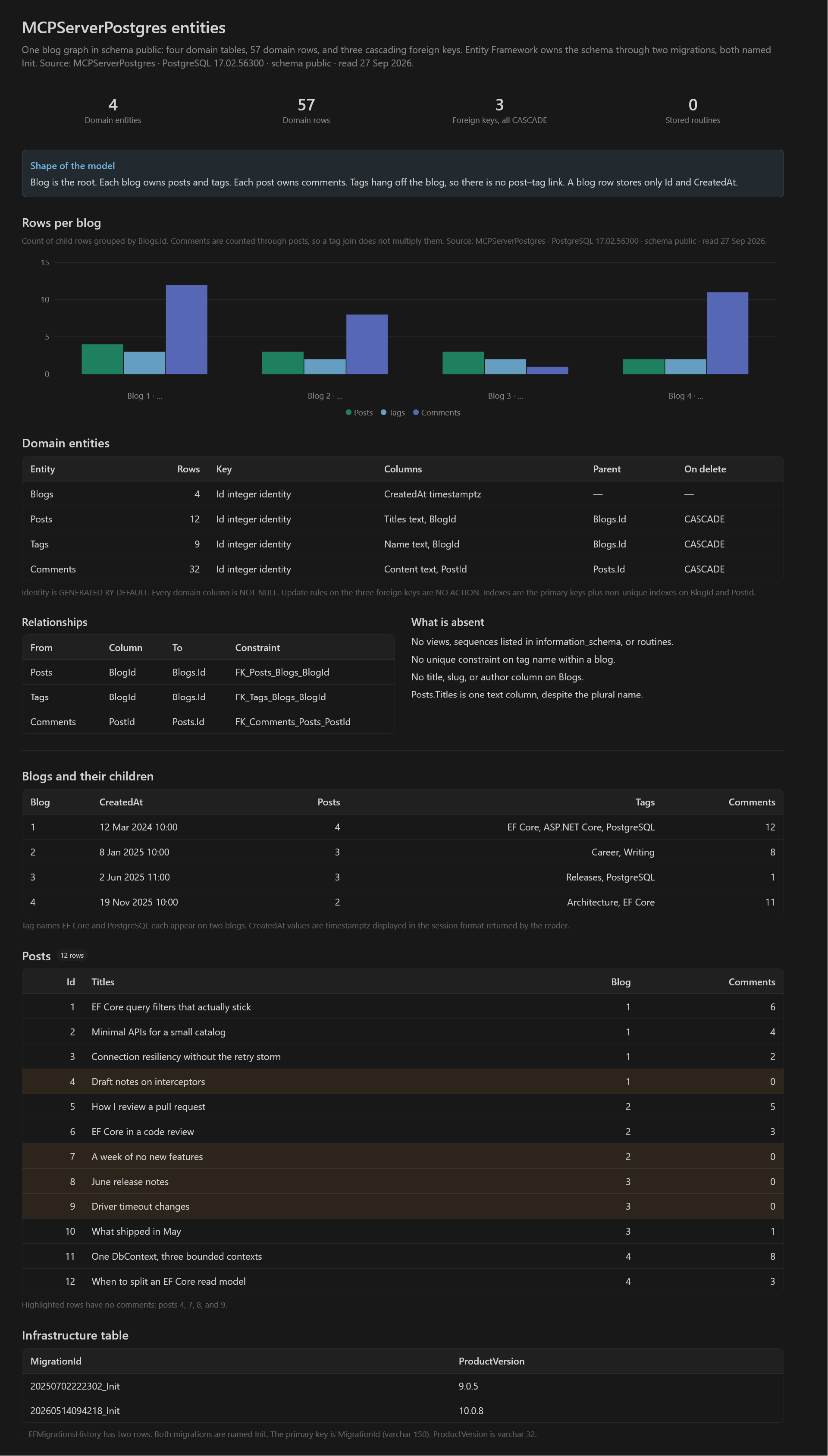 Cursor entity report for the PostgreSQL schema, with row counts, foreign keys and posts