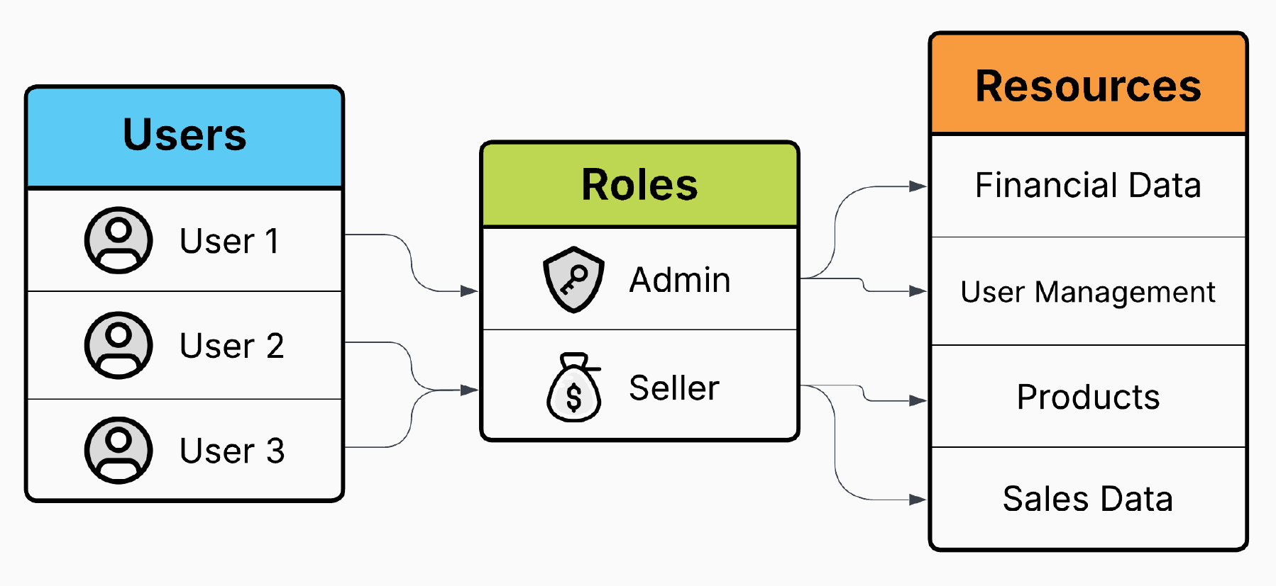 Role Based Authorization Diagram