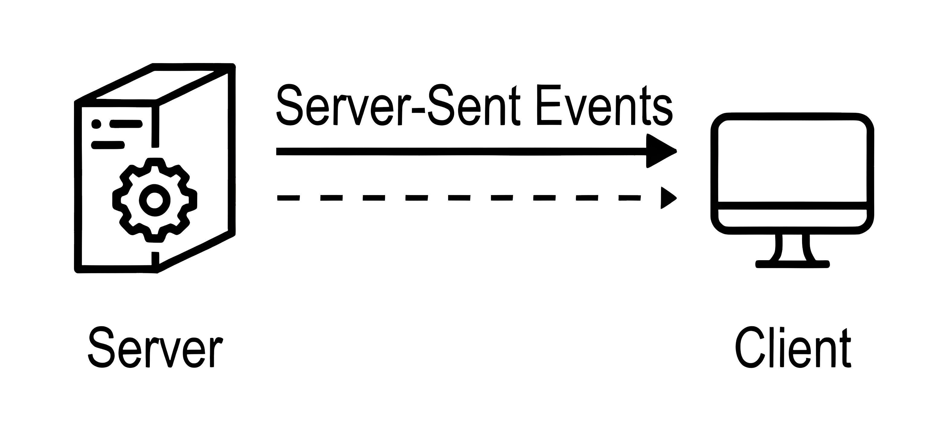 Server Sent Events Diagram